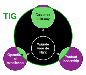 lean and mean organisatie diagram